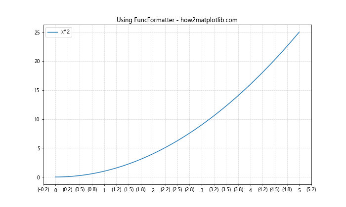 Matplotlib中使用set_minor_formatter()函数设置次要刻度格式