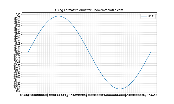 Matplotlib中使用set_minor_formatter()函数设置次要刻度格式