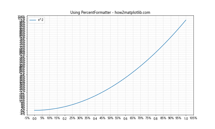 Matplotlib中使用set_minor_formatter()函数设置次要刻度格式