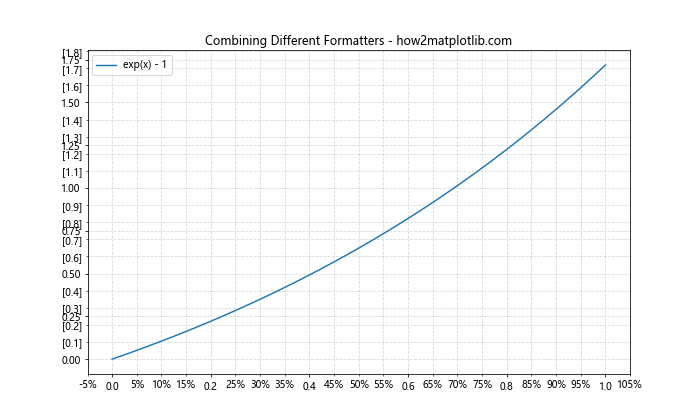 Matplotlib中使用set_minor_formatter()函数设置次要刻度格式