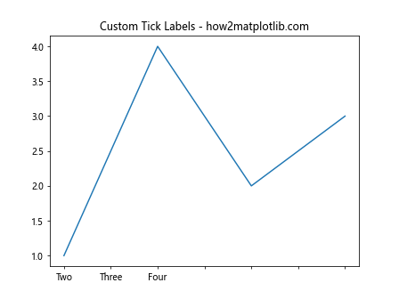 Matplotlib中的Axis.set_ticklabels()函数：自定义坐标轴刻度标签