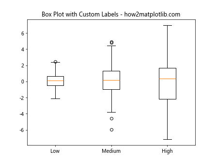 Matplotlib中的Axis.set_ticklabels()函数：自定义坐标轴刻度标签