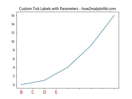 Matplotlib中的Axis.set_ticklabels()函数：自定义坐标轴刻度标签