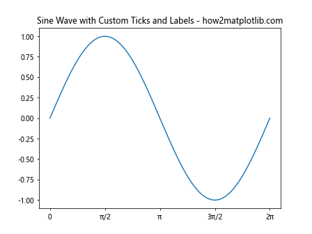 Matplotlib中的Axis.set_ticklabels()函数：自定义坐标轴刻度标签