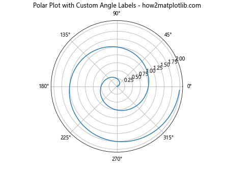 Matplotlib中的Axis.set_ticklabels()函数：自定义坐标轴刻度标签