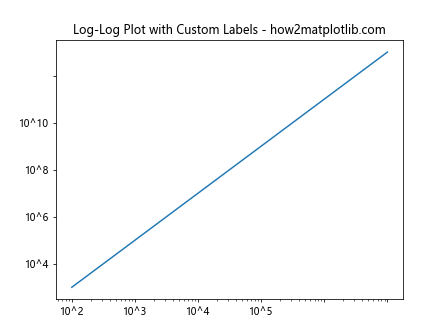 Matplotlib中的Axis.set_ticklabels()函数：自定义坐标轴刻度标签