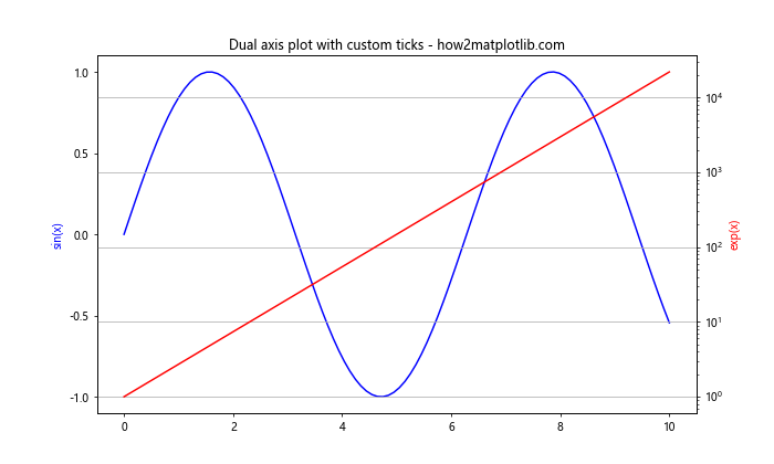 Matplotlib中的axis.Axis.set_ticks()函数：轻松定制坐标轴刻度