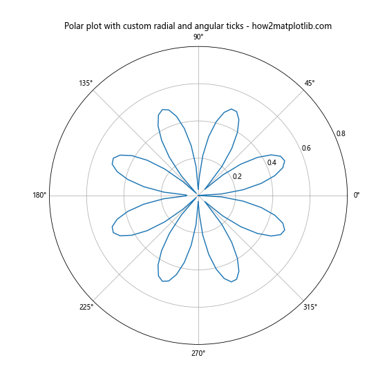 Matplotlib中的axis.Axis.set_ticks()函数：轻松定制坐标轴刻度