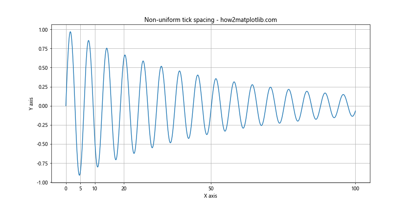 Matplotlib中的axis.Axis.set_ticks()函数：轻松定制坐标轴刻度