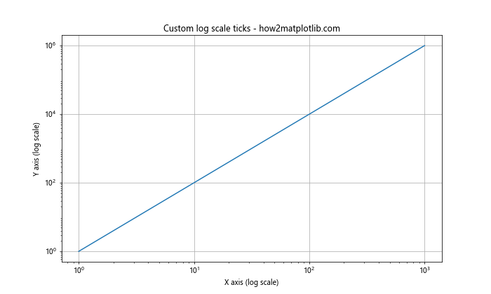 Matplotlib中的axis.Axis.set_ticks()函数：轻松定制坐标轴刻度