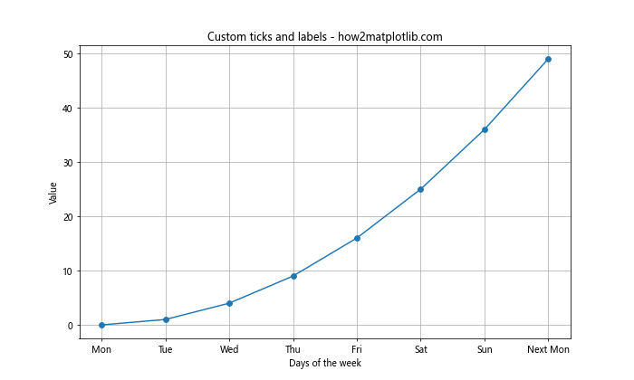 Matplotlib中的axis.Axis.set_ticks()函数：轻松定制坐标轴刻度