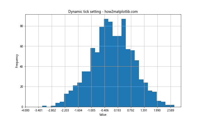 Matplotlib中的axis.Axis.set_ticks()函数：轻松定制坐标轴刻度