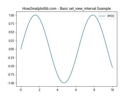 Matplotlib中的Axis.set_view_interval()函数：轻松调整坐标轴视图范围