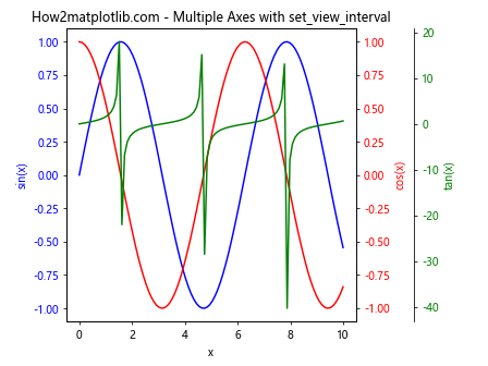 Matplotlib中的Axis.set_view_interval()函数：轻松调整坐标轴视图范围