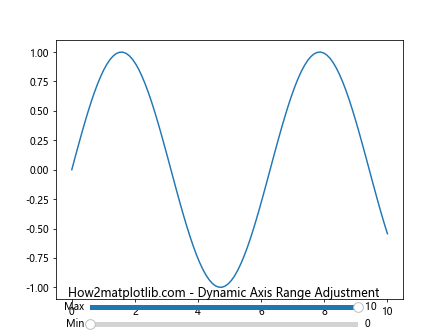 Matplotlib中的Axis.set_view_interval()函数：轻松调整坐标轴视图范围