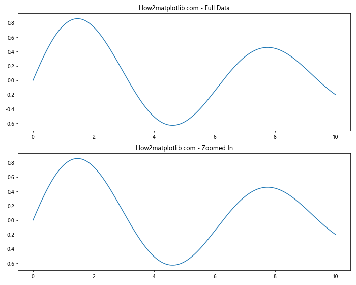 Matplotlib中的Axis.set_view_interval()函数：轻松调整坐标轴视图范围