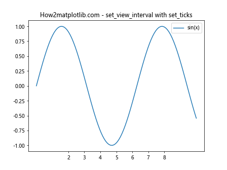 Matplotlib中的Axis.set_view_interval()函数：轻松调整坐标轴视图范围