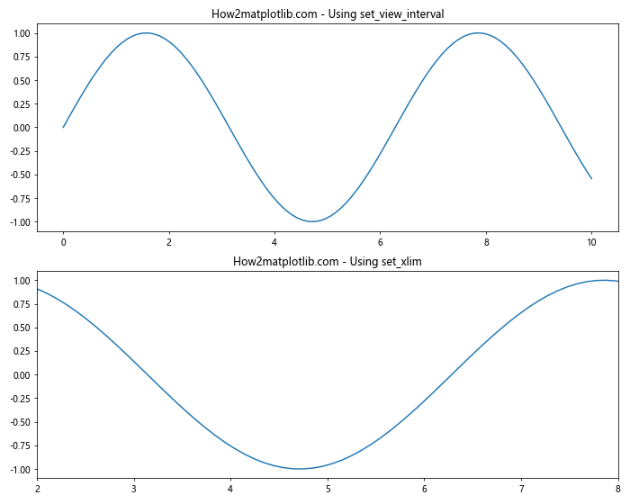 Matplotlib中的Axis.set_view_interval()函数：轻松调整坐标轴视图范围