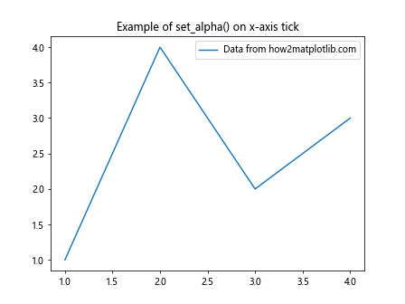 Matplotlib中的axis.Tick.set_alpha()函数：轻松调整刻度透明度