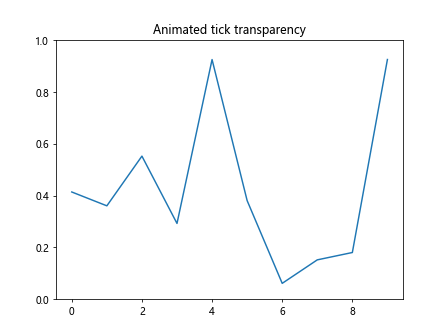 Matplotlib中的axis.Tick.set_alpha()函数：轻松调整刻度透明度