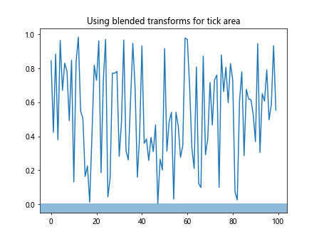 Matplotlib中的axis.Tick.set_alpha()函数：轻松调整刻度透明度