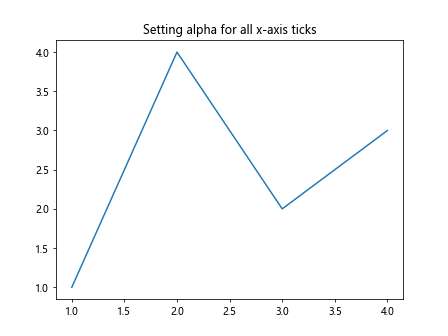 Matplotlib中的axis.Tick.set_alpha()函数：轻松调整刻度透明度