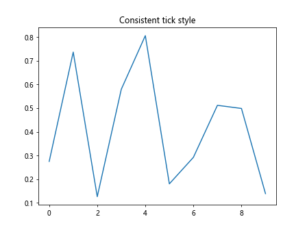 Matplotlib中的axis.Tick.set_alpha()函数：轻松调整刻度透明度