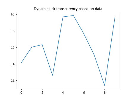 Matplotlib中的axis.Tick.set_alpha()函数：轻松调整刻度透明度