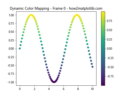 Matplotlib中的axis.Tick.set_animated()函数：提升动画效率的关键