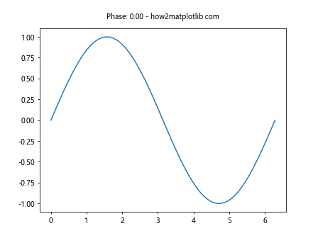 Matplotlib中的axis.Tick.set_animated()函数：提升动画效率的关键