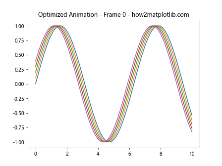 Matplotlib中的axis.Tick.set_animated()函数：提升动画效率的关键