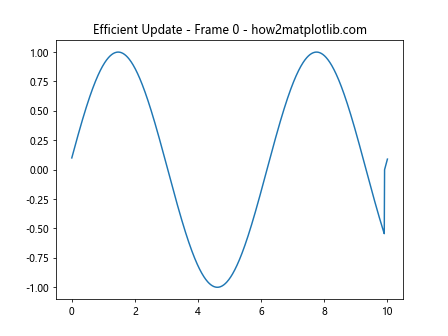 Matplotlib中的axis.Tick.set_animated()函数：提升动画效率的关键