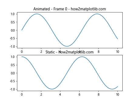 Matplotlib中的axis.Tick.set_animated()函数：提升动画效率的关键