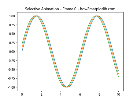 Matplotlib中的axis.Tick.set_animated()函数：提升动画效率的关键