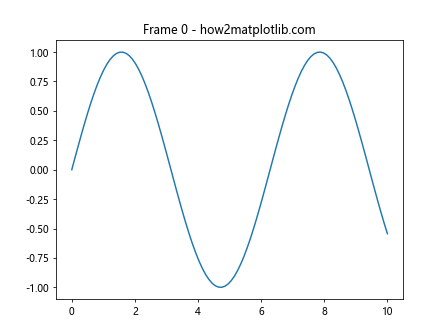 Matplotlib中的axis.Tick.set_animated()函数：提升动画效率的关键