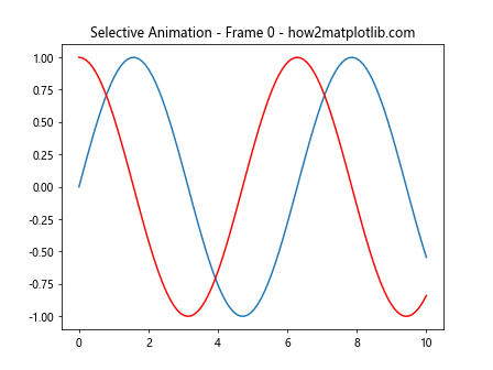 Matplotlib中的axis.Tick.set_animated()函数：提升动画效率的关键