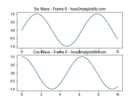 Matplotlib中的axis.Tick.set_animated()函数：提升动画效率的关键