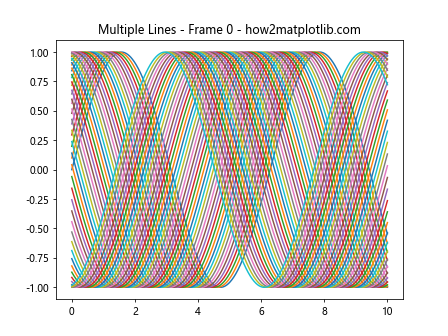 Matplotlib中的axis.Tick.set_animated()函数：提升动画效率的关键