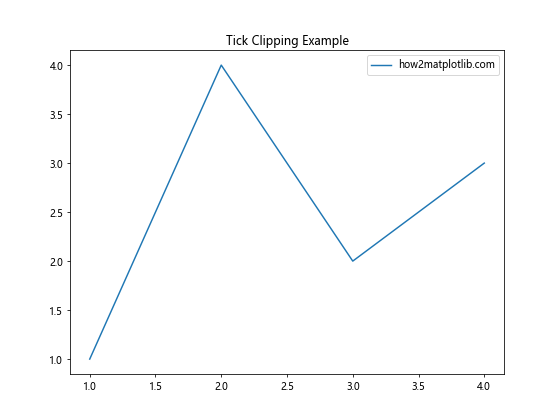 Matplotlib中的axis.Tick.set_clip_on()函数：控制刻度线的裁剪效果