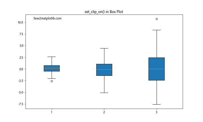 Matplotlib中的axis.Tick.set_clip_on()函数：控制刻度线的裁剪效果