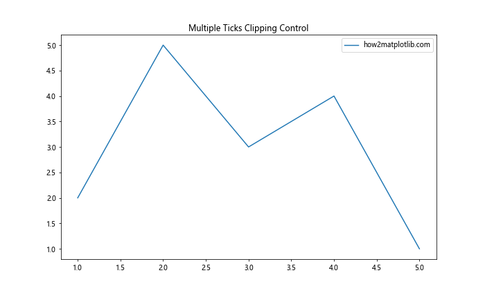 Matplotlib中的axis.Tick.set_clip_on()函数：控制刻度线的裁剪效果