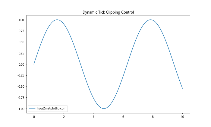 Matplotlib中的axis.Tick.set_clip_on()函数：控制刻度线的裁剪效果