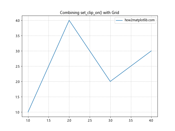 Matplotlib中的axis.Tick.set_clip_on()函数：控制刻度线的裁剪效果