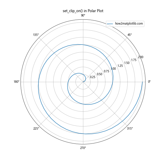 Matplotlib中的axis.Tick.set_clip_on()函数：控制刻度线的裁剪效果