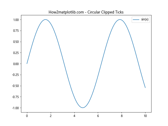 Matplotlib中的axis.Tick.set_clip_path()函数：轻松控制刻度线的裁剪区域