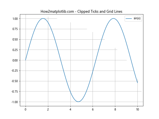 Matplotlib中的axis.Tick.set_clip_path()函数：轻松控制刻度线的裁剪区域