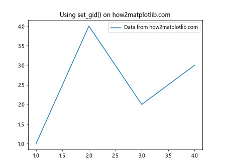 Matplotlib中的axis.Tick.set_gid()函数：设置图形元素的全局标识符