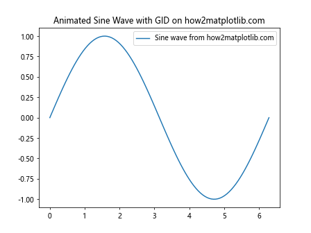 Matplotlib中的axis.Tick.set_gid()函数：设置图形元素的全局标识符