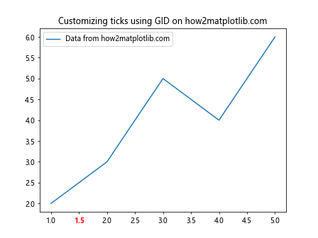 Matplotlib中的axis.Tick.set_gid()函数：设置图形元素的全局标识符