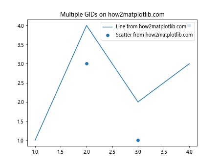 Matplotlib中的axis.Tick.set_gid()函数：设置图形元素的全局标识符